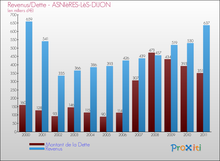 Evolution comparée de la dette et des revenus pour la commune de ASNIèRES-LèS-DIJON de 2000 à 2011 Comparaison de la dette et des revenus pour ASNIèRES-LèS-DIJON de 2000 à 2011