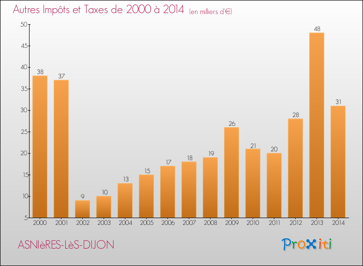 Evolution du montant des autres Impôts et Taxes pour ASNIèRES-LèS-DIJON de 2000 à 2014