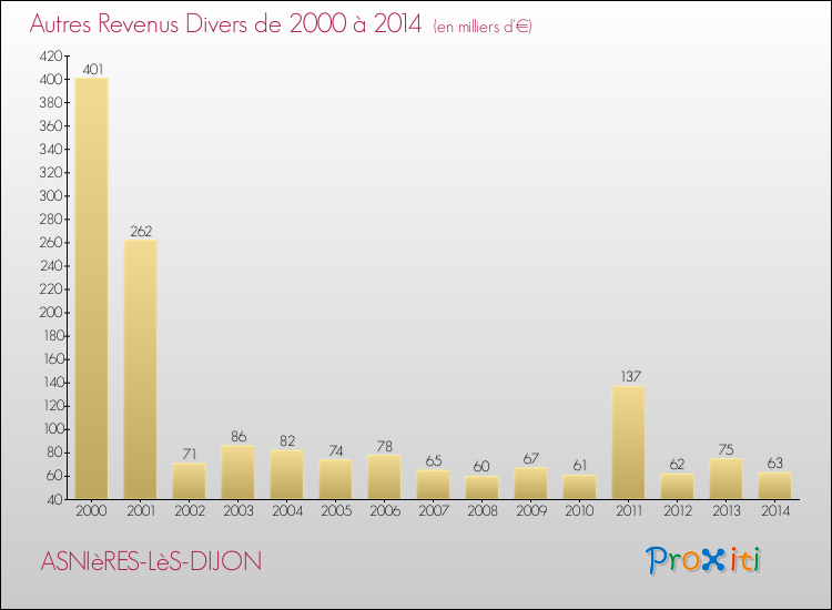 Evolution du montant des autres Revenus Divers pour ASNIèRES-LèS-DIJON de 2000 à 2014