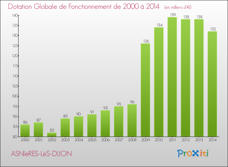 Evolution du montant de la Dotation Globale de Fonctionnement pour la commune de ASNIèRES-LèS-DIJON de 2000 à 2014 Evolution du montant de la Dotation Globale de Fonctionnement pour ASNIèRES-LèS-DIJON de 2000 à 2014