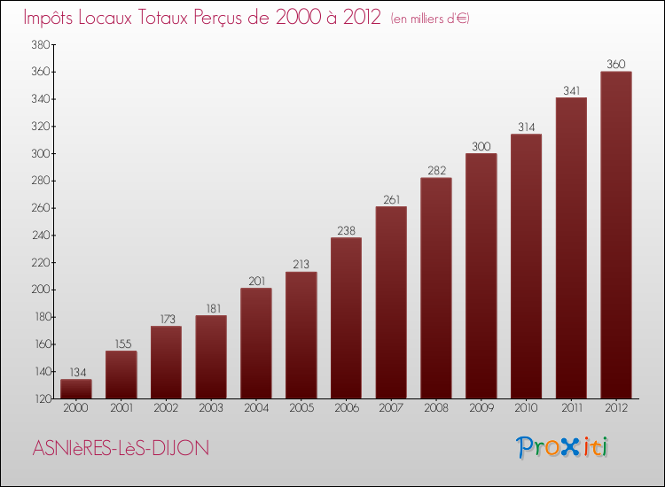 Evolution des Impôts Locaux pour la commune de ASNIèRES-LèS-DIJON de 2000 à 2012 Evolution des Impôts Locaux pour ASNIèRES-LèS-DIJON de 2000 à 2012