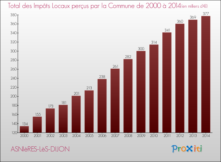 Evolution des Impôts Locaux pour ASNIèRES-LèS-DIJON de 2000 à 2014
