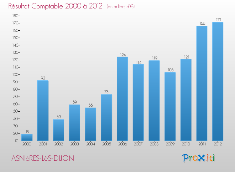 Evolution du résultat comptable pour la commune de ASNIèRES-LèS-DIJON de 2000 à 2012 Evolution du résultat comptable pour ASNIèRES-LèS-DIJON de 2000 à 2012