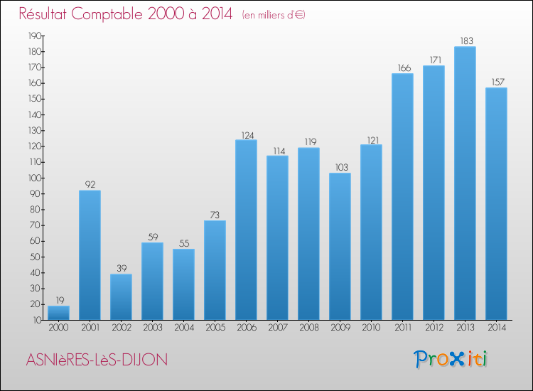 Evolution du résultat comptable pour ASNIèRES-LèS-DIJON de 2000 à 2014
