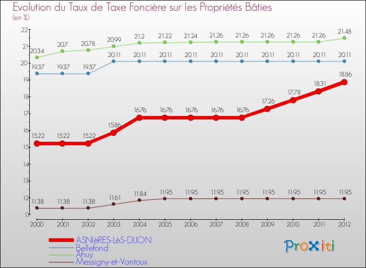 Evolution du taux de la taxe foncière sur le bati pour ASNIèRES-LèS-DIJON et les communes proches de 2000 à 2012 Comparaison des taux de taxe foncière sur le bati pour ASNIèRES-LèS-DIJON et les communes voisines de 2000 à 2012