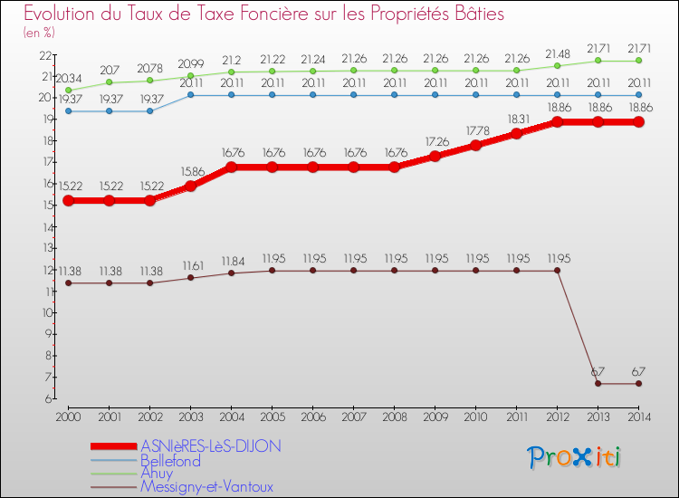 Evolution du taux de la taxe foncière sur le bati pour ASNIèRES-LèS-DIJON et les communes proches de 2000 à 2014 Comparaison des taux de taxe foncière sur le bati pour ASNIèRES-LèS-DIJON et les communes voisines de 2000 à 2014
