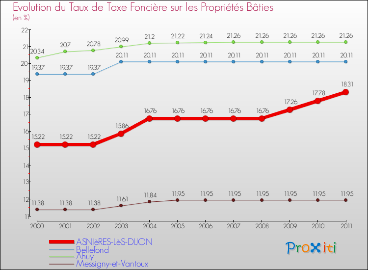 Evolution du taux de la taxe foncière sur le bati pour ASNIèRES-LèS-DIJON et les communes proches Comparaison des taux de taxe foncière sur le bati pour ASNIèRES-LèS-DIJON et les communes voisines