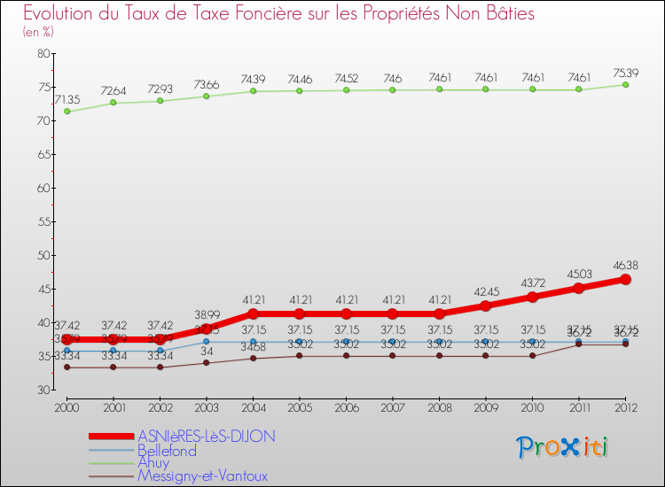 Evolution du taux de la taxe foncière sur les immeubles et terrains non batis pour ASNIèRES-LèS-DIJON et les communes proches de 2000 à 2012 Comparaison des taux de la taxe foncière sur les immeubles et terrains non batis pour ASNIèRES-LèS-DIJON et les communes voisines de 2000 à 2012