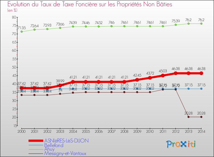 Comparaison des taux de la taxe foncière sur les immeubles et terrains non batis pour ASNIèRES-LèS-DIJON et les communes voisines de 2000 à 2014