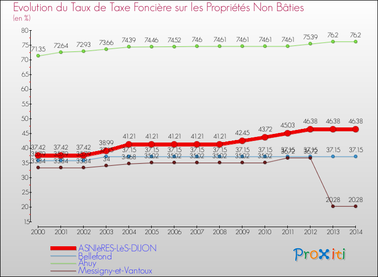 Evolution du taux de la taxe foncière sur les immeubles et terrains non batis pour ASNIèRES-LèS-DIJON et les communes proches de 2000 à 2014 Comparaison des taux de la taxe foncière sur les immeubles et terrains non batis pour ASNIèRES-LèS-DIJON et les communes voisines de 2000 à 2014