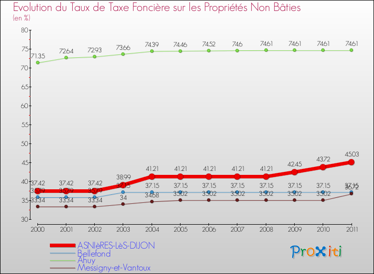 Evolution du taux de la taxe foncière sur les immeubles et terrains non batis pour ASNIèRES-LèS-DIJON et les communes proches Comparaison des taux de la taxe foncière sur les immeubles et terrains non batis pour ASNIèRES-LèS-DIJON et les communes voisines