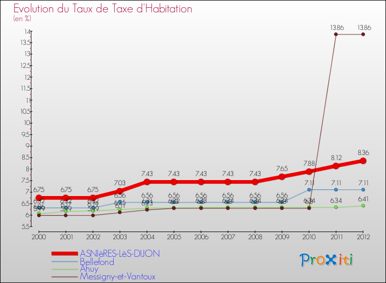Evolution du taux de la taxe d'habitation pour ASNIèRES-LèS-DIJON et les communes proches Comparaison des taux de la taxe d'habitation pour ASNIèRES-LèS-DIJON et les communes voisines