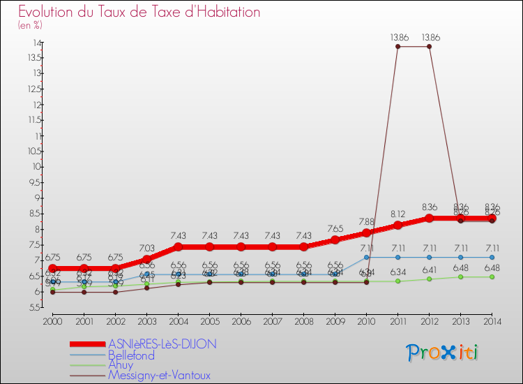 Evolution du taux de la taxe d'habitation pour ASNIèRES-LèS-DIJON et les communes proches de 2000 à 2014 Comparaison des taux de la taxe d'habitation pour ASNIèRES-LèS-DIJON et les communes voisines de 2000 à 2014