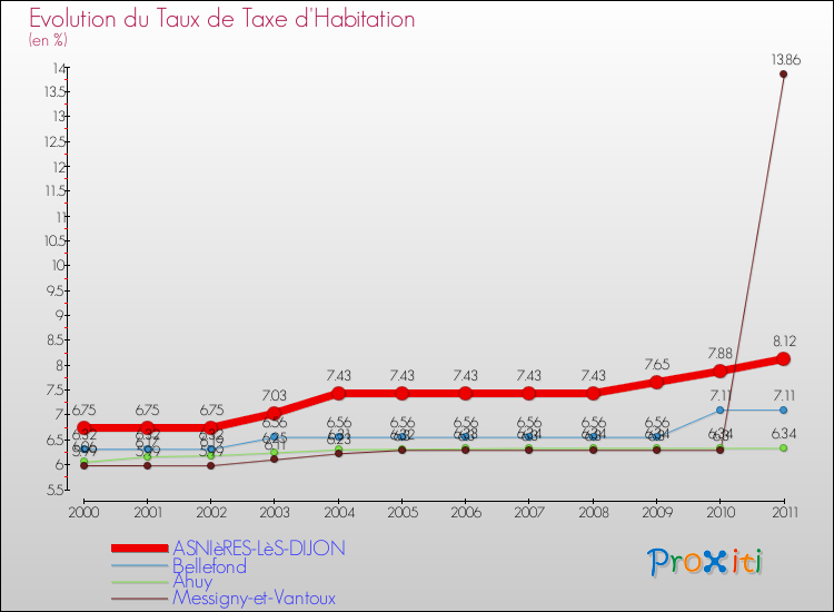 Evolution du taux de la taxe d'habitation pour ASNIèRES-LèS-DIJON et les communes proches Comparaison des taux de la taxe d'habitation pour ASNIèRES-LèS-DIJON et les communes voisines