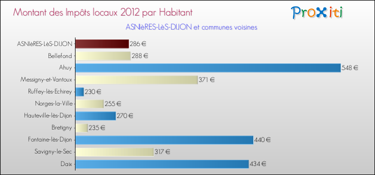 Montant des impôts locaux par Habitant pour ASNIèRES-LèS-DIJON et les communes proches Comparaison des impôts locaux par habitant pour ASNIèRES-LèS-DIJON et les communes voisines