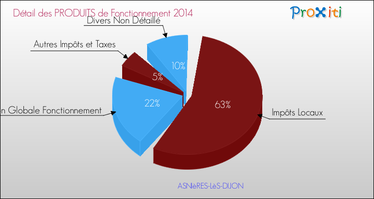 Budget de Fonctionnement 2014 pour la commune de ASNIèRES-LèS-DIJON