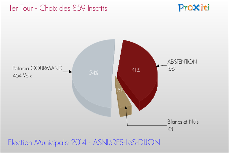 Résultats par rapport aux inscrits au 1er Tour des Elections Municipales 2014 de la commune de ASNIèRES-LèS-DIJON Elections Municipales 2014 - Résultats par rapport aux inscrits au 1er Tour pour la commune de ASNIèRES-LèS-DIJON