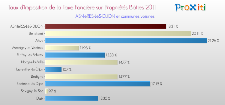 Taux d'imposition de la taxe foncière sur le bati 2011 pour ASNIèRES-LèS-DIJON et les communes proches Comparaison des taux d'imposition de la taxe foncière sur le bati 2011 pour ASNIèRES-LèS-DIJON et les communes voisines