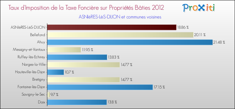 Taux d'imposition de la taxe foncière sur le bati 2012 pour ASNIèRES-LèS-DIJON et les communes proches Comparaison des taux d'imposition de la taxe foncière sur le bati 2012 pour ASNIèRES-LèS-DIJON et les communes voisines