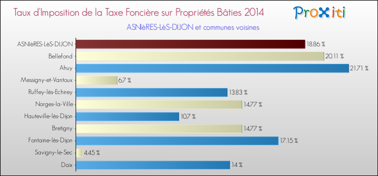 Taux d'imposition de la taxe foncière sur le bati 2014 pour ASNIèRES-LèS-DIJON et les communes proches Comparaison des taux d'imposition de la taxe foncière sur le bati 2014 pour ASNIèRES-LèS-DIJON et les communes voisines