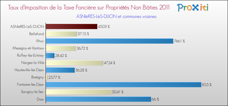 Taux d'imposition de la taxe foncière sur les immeubles et terrains non batis 2011 pour ASNIèRES-LèS-DIJON et les communes proches Comparaison des taux d'imposition de la taxe foncière sur les immeubles et terrains non batis 2011 pour ASNIèRES-LèS-DIJON et les communes voisines