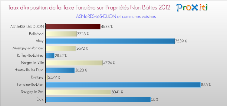 Taux d'imposition de la taxe foncière sur les immeubles et terrains non batis 2012 pour ASNIèRES-LèS-DIJON et les communes proches Comparaison des taux d'imposition de la taxe foncière sur les immeubles et terrains non batis 2012 pour ASNIèRES-LèS-DIJON et les communes voisines
