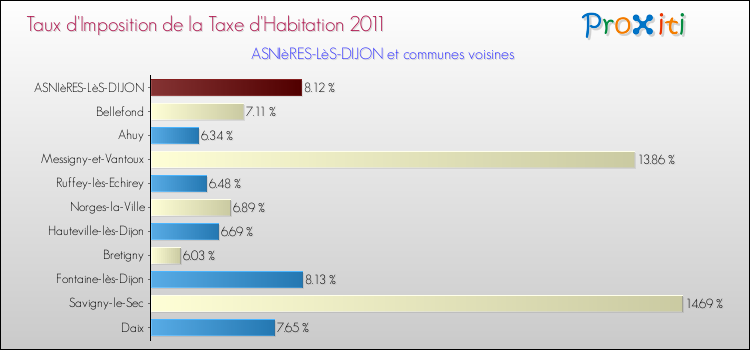 Taux d'imposition de la taxe d'habitation 2011 pour ASNIèRES-LèS-DIJON et les communes proches Comparaison des taux d'imposition de la taxe d'habitation 2011 pour ASNIèRES-LèS-DIJON et les communes voisines