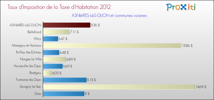Taux d'imposition de la taxe d'habitation 2012 pour ASNIèRES-LèS-DIJON et les communes proches Comparaison des taux d'imposition de la taxe d'habitation 2012 pour ASNIèRES-LèS-DIJON et les communes voisines