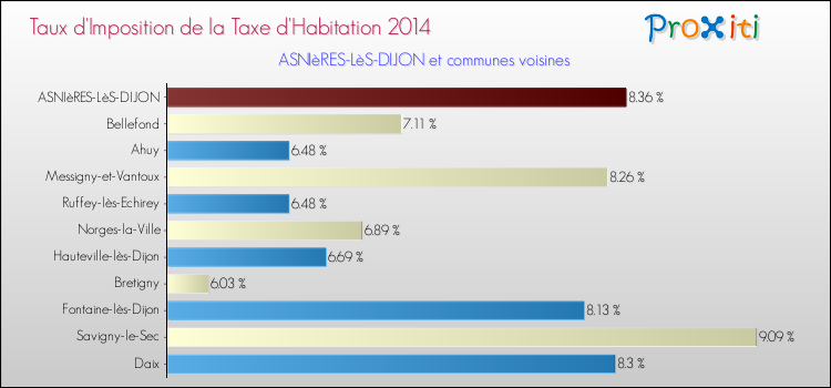Comparaison des taux d'imposition de la taxe d'habitation 2014 pour ASNIèRES-LèS-DIJON et les communes voisines