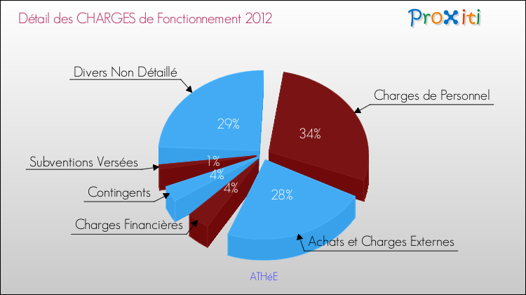 Décomposition des Charges de Fonctionnement 2012 de la commune de ATHéE Charges de Fonctionnement 2012 pour la commune de ATHéE