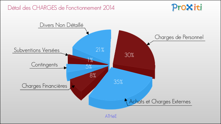 Décomposition des Charges de Fonctionnement 2014 de la commune de ATHéE Charges de Fonctionnement 2014 pour la commune de ATHéE