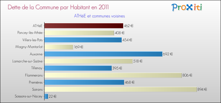 Dette par habitant de la commune en 2011 pour ATHéE et les communes proches Comparaison de la dette par habitant de la commune en 2011 pour ATHéE et les communes voisines