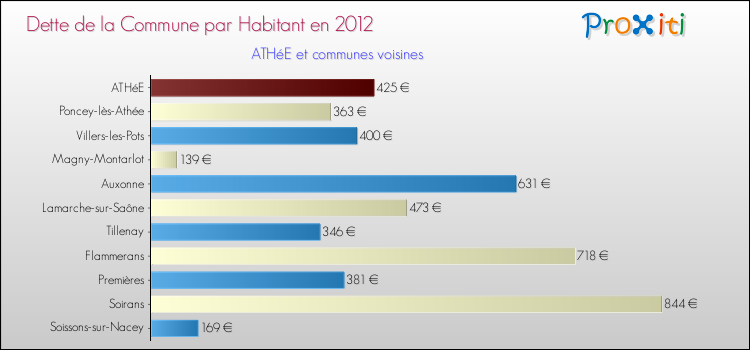 Dette par habitant de la commune en 2012 pour ATHéE et les communes proches Comparaison de la dette par habitant de la commune en 2012 pour ATHéE et les communes voisines