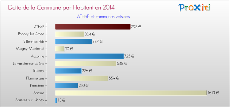Dette par habitant de la commune en 2014 pour ATHéE et les communes proches Comparaison de la dette par habitant de la commune en 2014 pour ATHéE et les communes voisines
