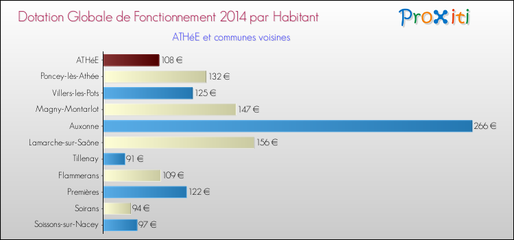 Montant des dotations globales de fonctionnement DGF par Habitant pour ATHéE et les communes proches en 2014. Comparaison des des dotations globales de fonctionnement DGF par habitant pour ATHéE et les communes voisines en 2014.
