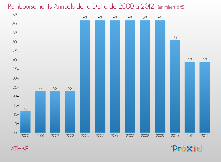 Evolution de l'annuité de la dette pour la commune de ATHéE de 2000 à 2012 Annuités de la dette pour ATHéE de 2000 à 2012