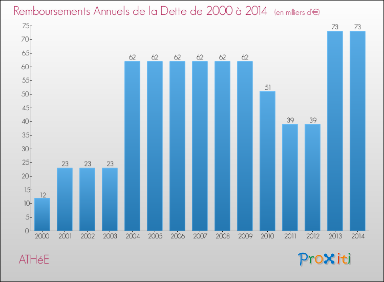 Evolution de l'annuité de la dette pour la commune de ATHéE de 2000 à 2014 Annuités de la dette pour ATHéE de 2000 à 2014
