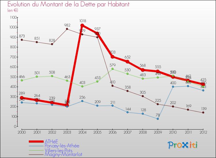 Evolution de la dette par habitant pour la commune de ATHéE et les communes proches de 2000 à 2012 Comparaison de la dette par habitant pour ATHéE et les communes voisines de 2000 à 2012