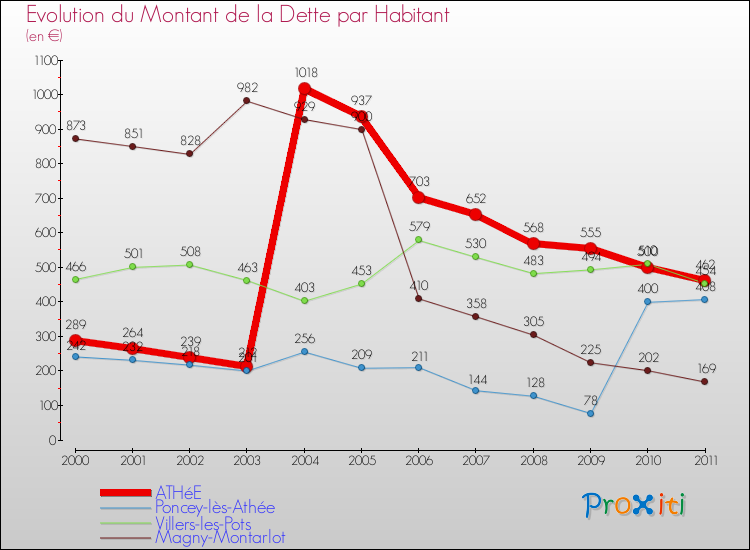 Evolution de la dette par habitant pour la commune de ATHéE et les communes proches Comparaison de la dette par habitant pour ATHéE et les communes voisines