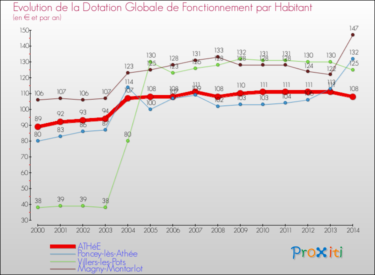 Evolution et montant de la dotation globale de fonctionnement par Habitant pour ATHéE et les communes proches de 2000 à 2014. Comparaison des dotations globales de fonctionnement par habitant pour ATHéE et les communes voisines de 2000 à 2014.