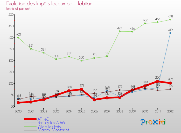 Evolution et montant des impôts locaux par Habitant pour ATHéE et les communes proches Comparaison des impôts locaux par habitant pour ATHéE et les communes voisines