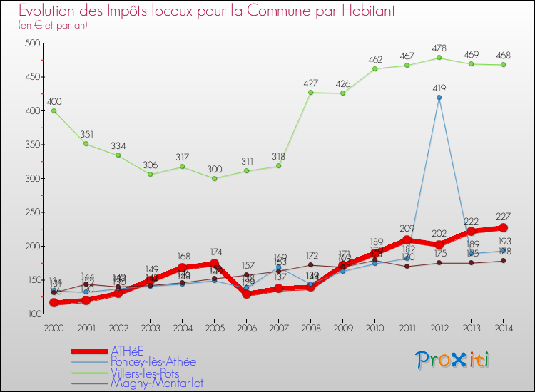 Evolution et montant des impôts locaux par Habitant pour ATHéE et les communes proches de 2000 à 2014 Comparaison des impôts locaux par habitant pour ATHéE et les communes voisines de 2000 à 2014