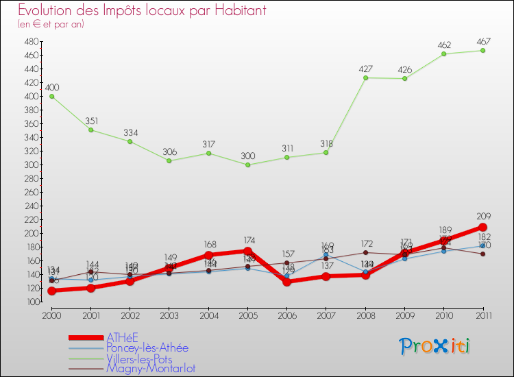 Evolution et montant des impôts locaux par Habitant pour ATHéE et les communes proches Comparaison des impôts locaux par habitant pour ATHéE et les communes voisines