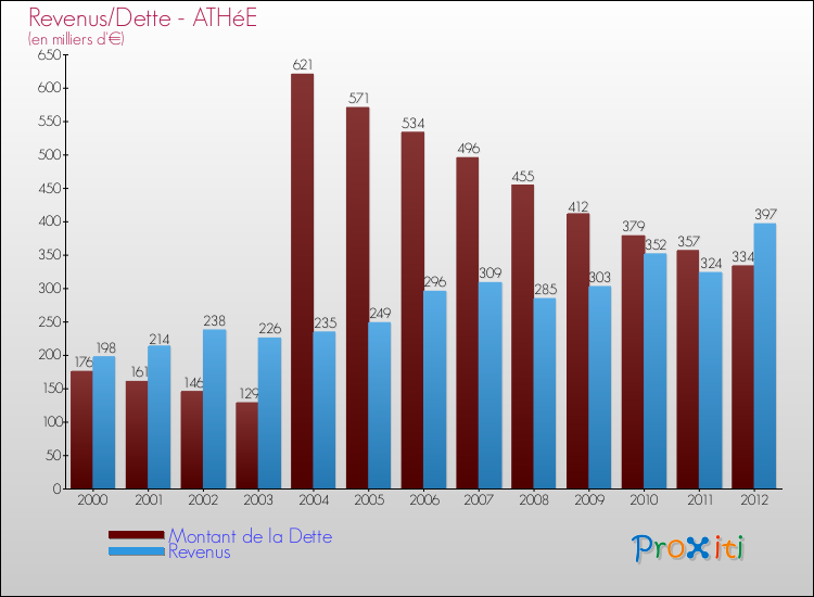Evolution comparée de la dette et des revenus pour la commune de ATHéE de 2000 à 2012 Comparaison de la dette et des revenus pour ATHéE de 2000 à 2012