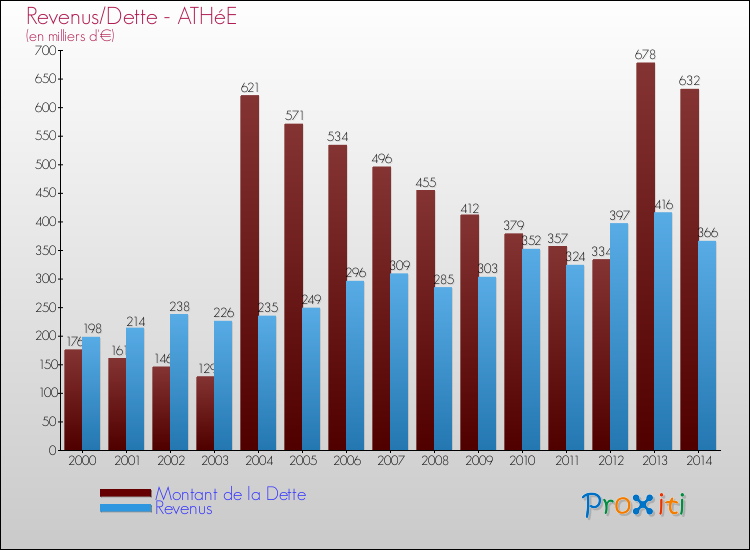 Evolution comparée de la dette et des revenus pour la commune de ATHéE de 2000 à 2014 Comparaison de la dette et des revenus pour ATHéE de 2000 à 2014