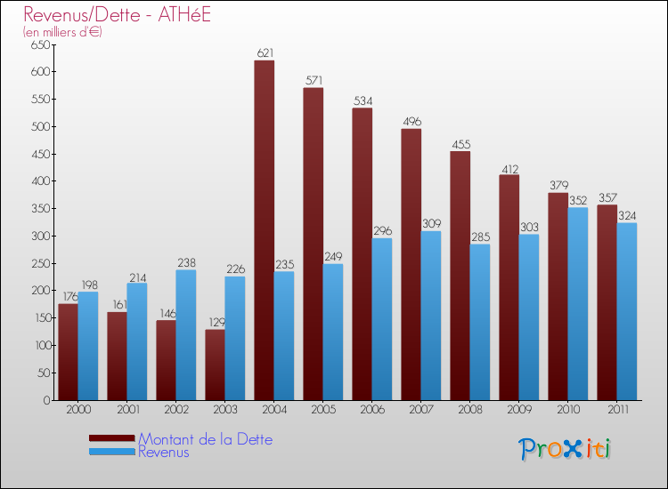 Evolution comparée de la dette et des revenus pour la commune de ATHéE de 2000 à 2011 Comparaison de la dette et des revenus pour ATHéE de 2000 à 2011