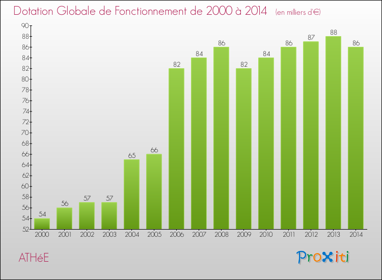 Evolution du montant de la Dotation Globale de Fonctionnement pour la commune de ATHéE de 2000 à 2014 Evolution du montant de la Dotation Globale de Fonctionnement pour ATHéE de 2000 à 2014