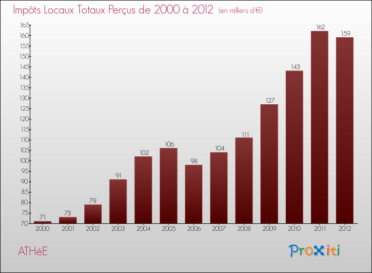 Evolution des Impôts Locaux pour la commune de ATHéE de 2000 à 2012 Evolution des Impôts Locaux pour ATHéE de 2000 à 2012