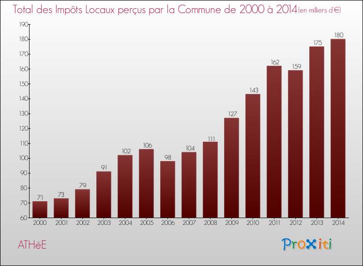 Evolution des Impôts Locaux pour la commune de ATHéE de 2000 à 2014 Evolution des Impôts Locaux pour ATHéE de 2000 à 2014
