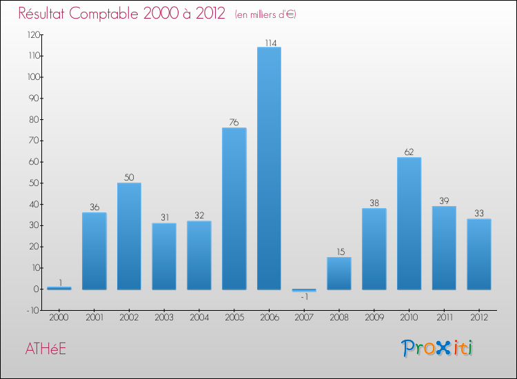 Evolution du résultat comptable pour la commune de ATHéE de 2000 à 2012 Evolution du résultat comptable pour ATHéE de 2000 à 2012